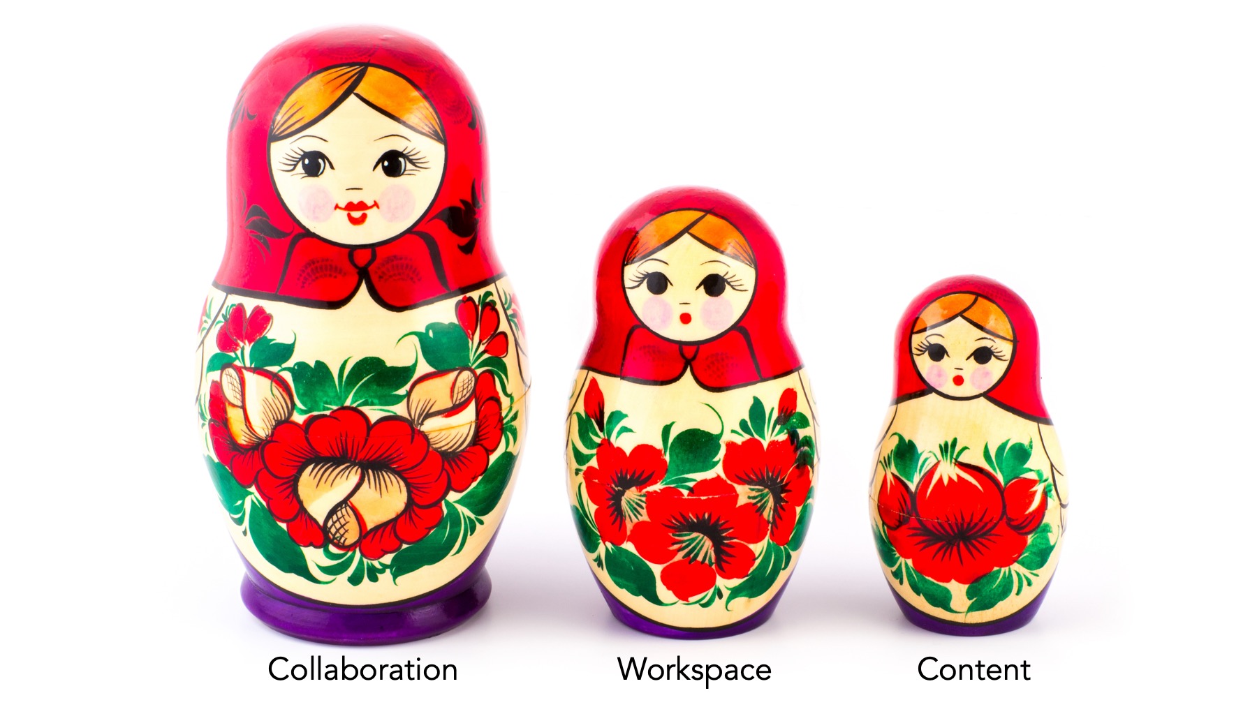 One large nesting doll labeled collaboration, next to a medium nesting doll labeled workspace, next to a small nesting doll labeled content.