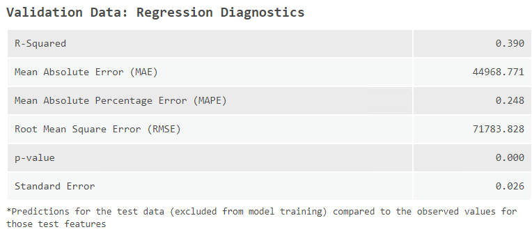 Validation Data: Regression diagnostics.