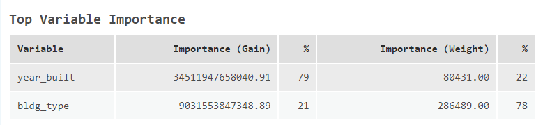 Variable importance for year_built and bldg_type with 79% and 21% respectively