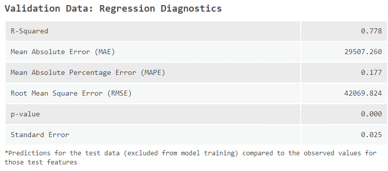 Boosted regression tree model with spatial components included model diagnostics. Shows an R-squared of 0.778.