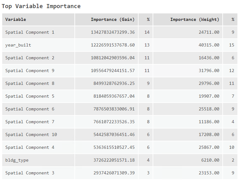 Boosted regression tree with spatial components variable importance. The most important variable is spatial component 1 followed by year_built then more spatial components.