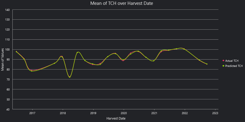 Predicted versus actual harvest values over harvest date line graph