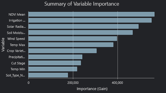 Summary of Variable Importance Chart