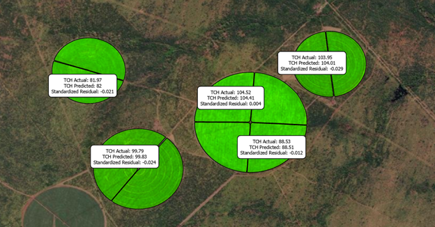 Sugarcane pivots showing model predicted versus actual yield means