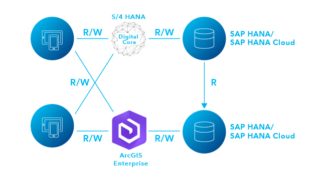 SAP HANA/SAP HANA 클라우드 아이콘에 연결된 모바일 기기의 파란색 아이콘 및 ArcGIS Enterprise의 보라색 아이콘이 표시된 차트