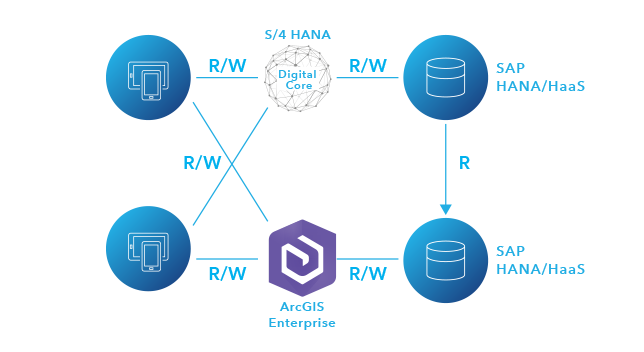 SAP data integration example architecture - Cloud Adoption