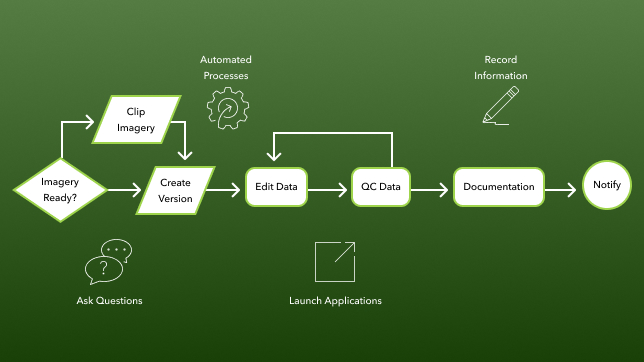 An illustration showing the flow of defense mapping—imagery ready?, clip imagery, create version, edit data, QC Data, Documentation, to Notify