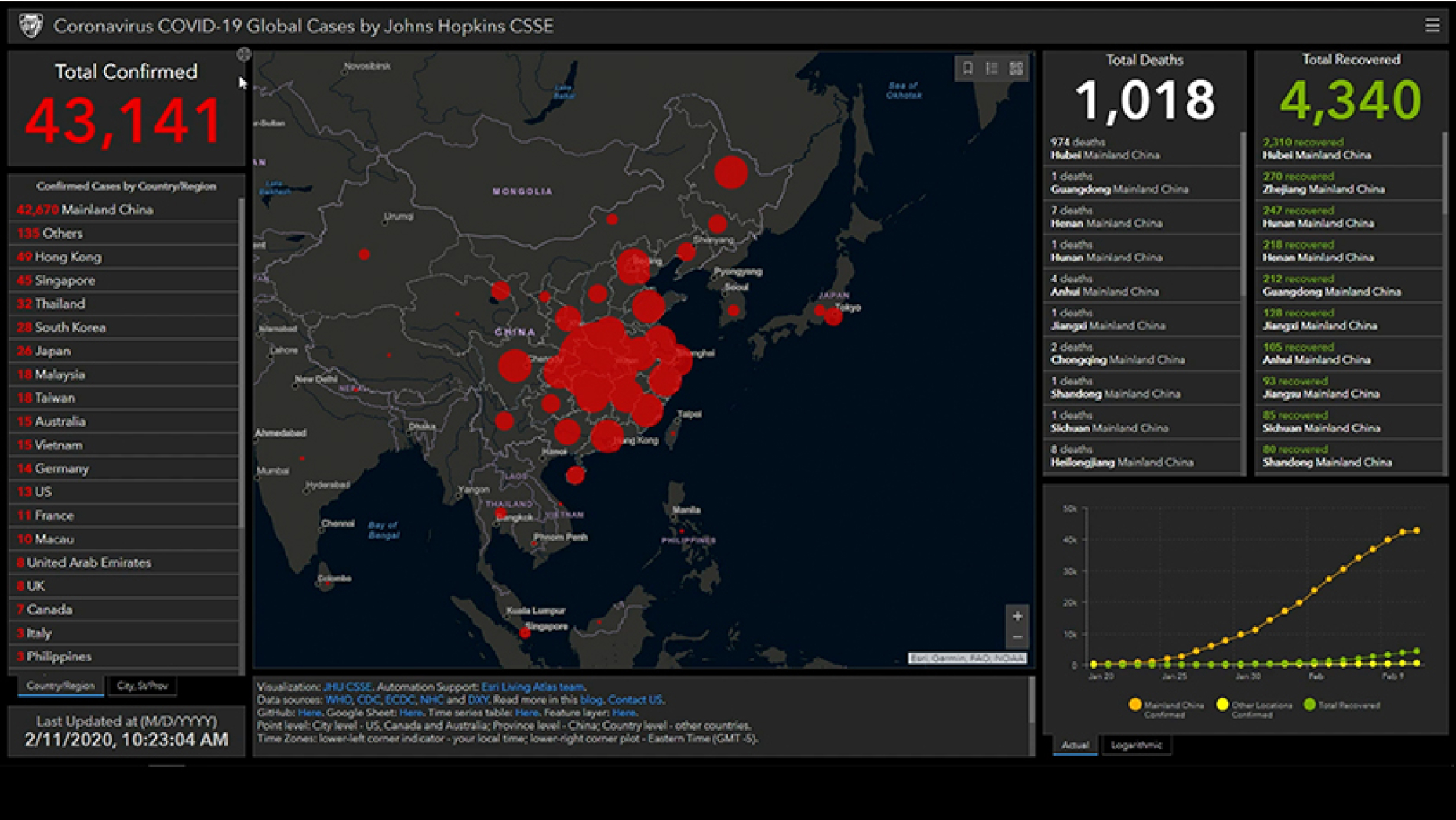 Tableau de bord de l’Université Johns Hopkins sur la pandémie de coronavirus avec une carte grise et des cercles rouges signalant les cas confirmés