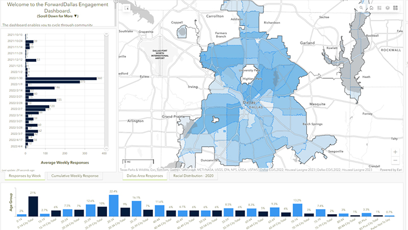 Map dashboard with a white and blue map of Dallas beside several bar charts and datasets