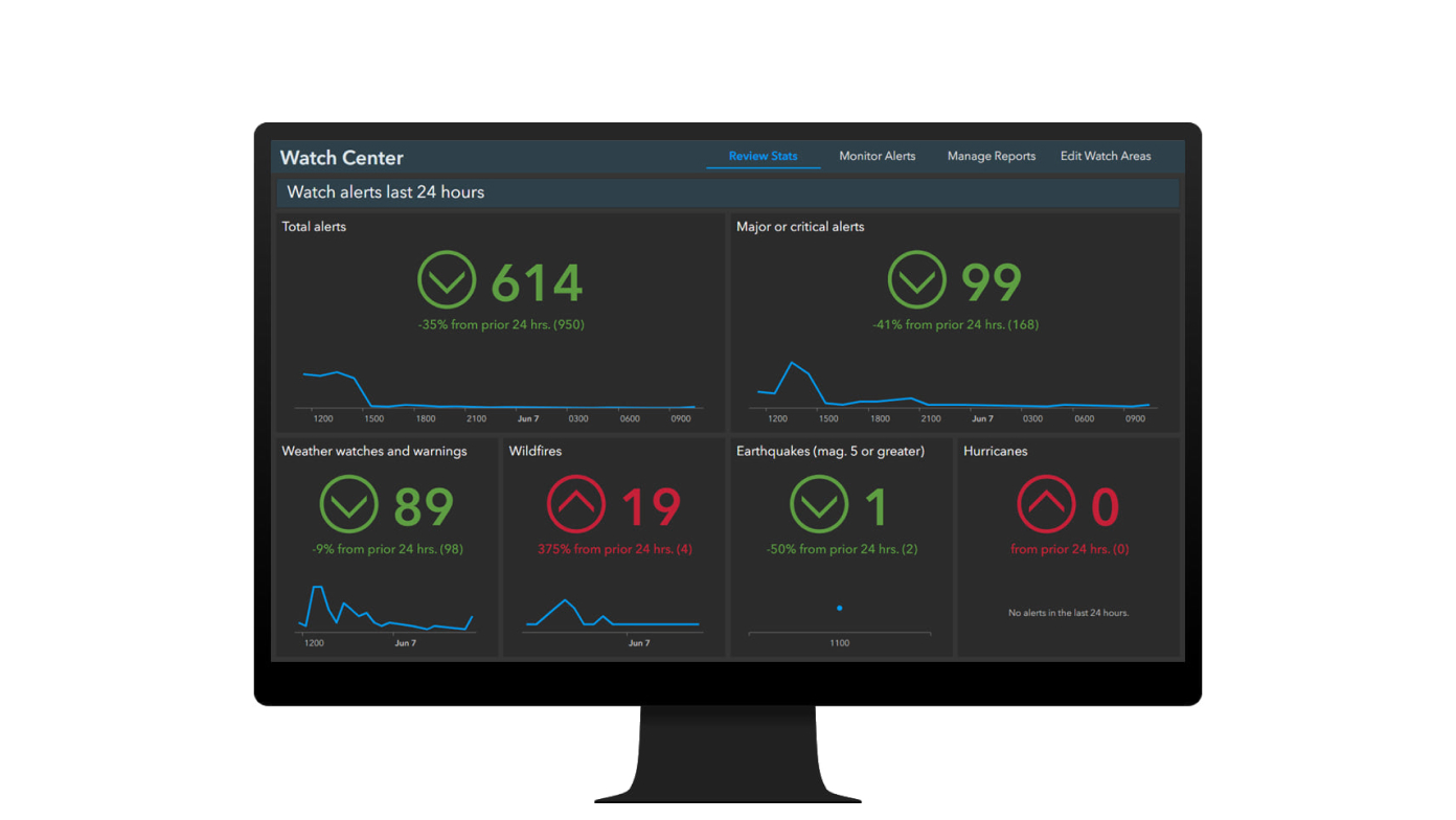 A computer monitor displaying metrics on a GIS dashboard