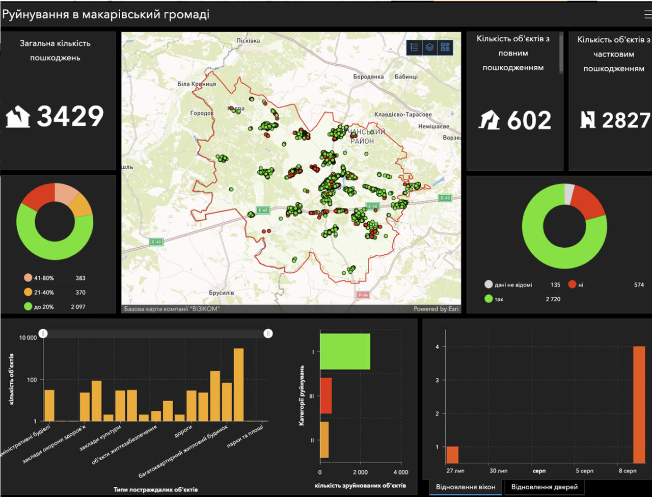 Dashboard of the destruction in the Makariv community. The map displays damaged buildings (educational, healthcare, cultural, sports, and other institutions - 3429 facilities total).