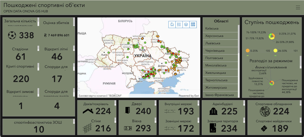 Dashboard of the Ministry of Youth and Sports, which includes map data on the total number of sports facilities (682 facilities) and damaged sports facilities (215 facilities).