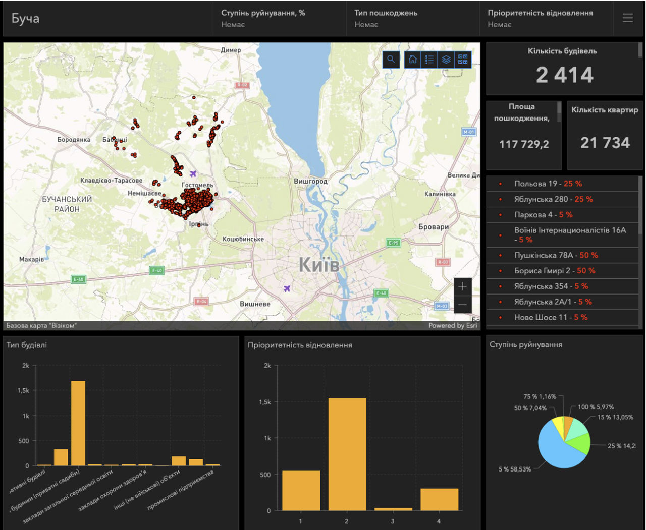 Dashboard of destruction in Bucha community. The map displays damaged buildings (educational, healthcare, cultural, sports, and other institutions - 2414 facilities total).