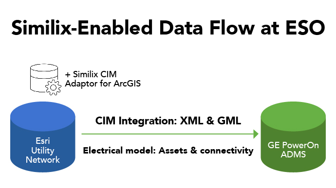 Diagram of Esri Utility Network to CIM Integration to Electric Model Assets and Connectivity to GE PowerOn ADMS 