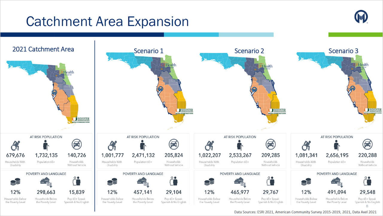 A map of Florida shows three scenarios for catchment area expansion.