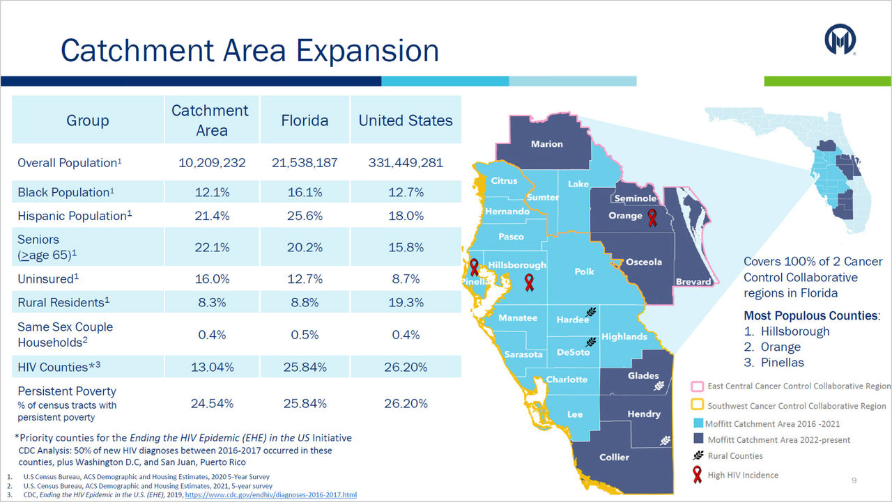 A map of Florida shows catchment areas of Moffit Cancer Center and areas covered by the two cancer control collaboratives.