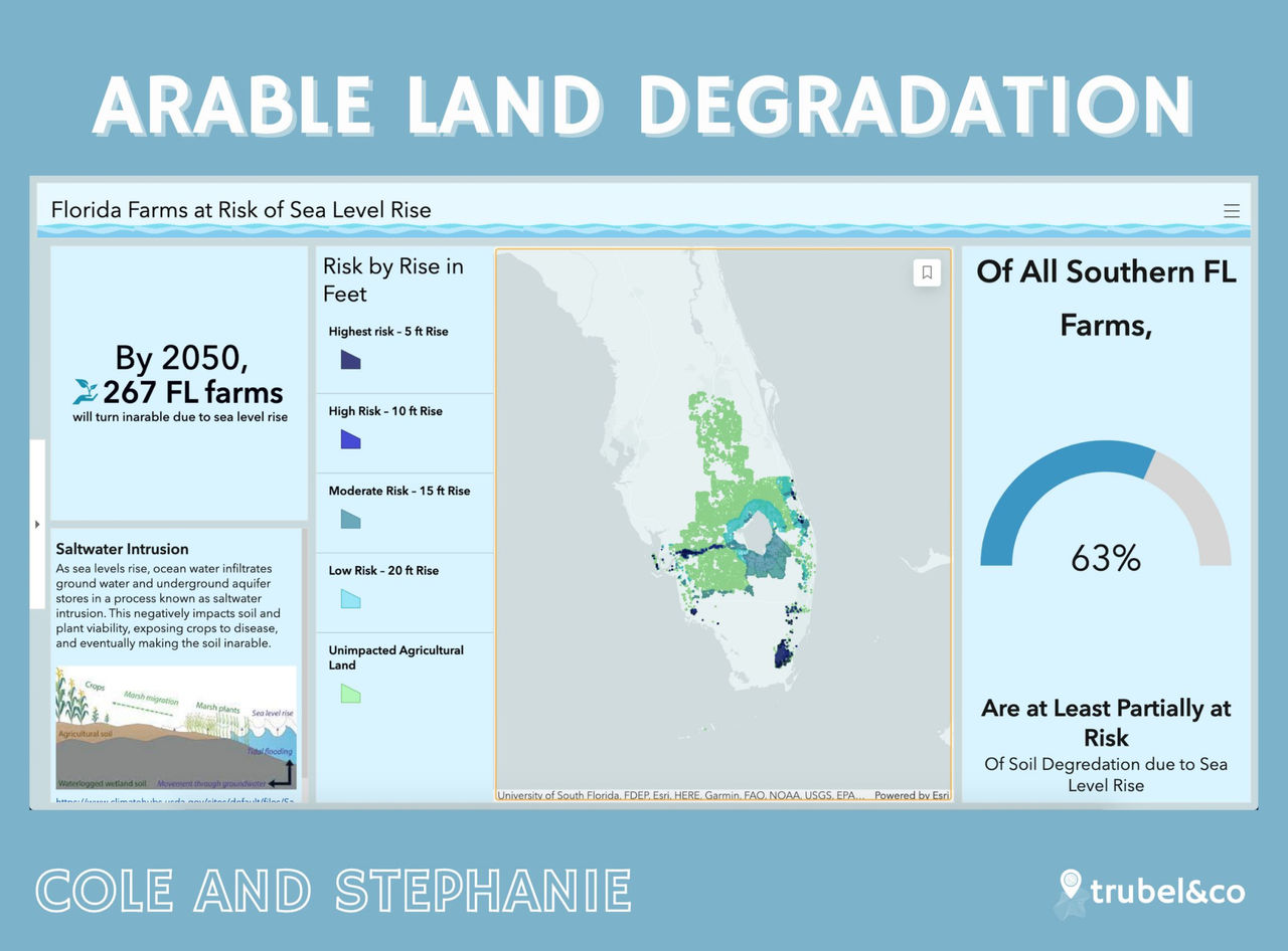 A dashboard with a map of southern Florida, showing that 63 percent of farms are partially at risk of sea level rise