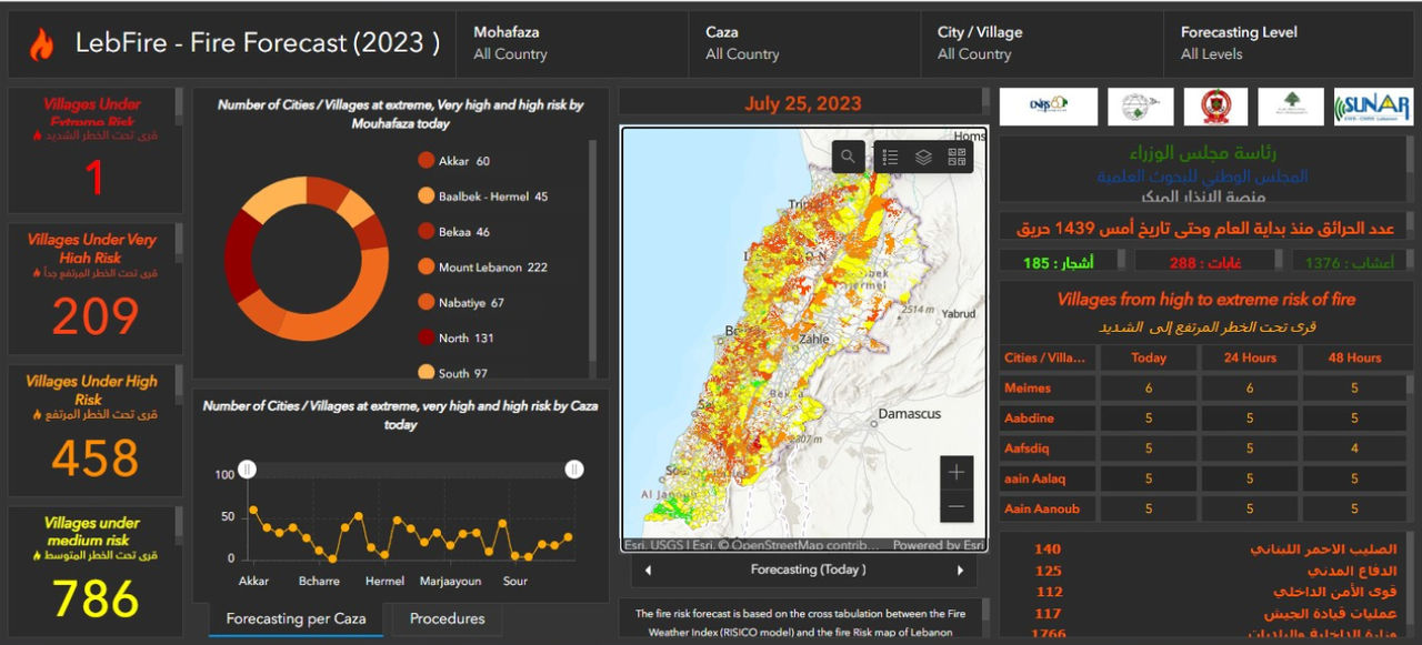 Dashboard interface displaying the updated daily Lebanon Forest Fire Risk Forecast for 2023