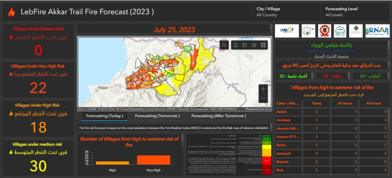 Dashboard representing Akkar Forest Fire Risk Forecast for 2023