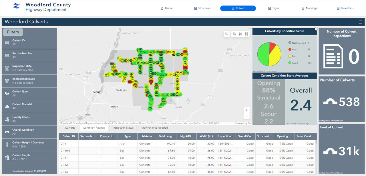 Real-Time dashboard for increased efficiency for asset management 