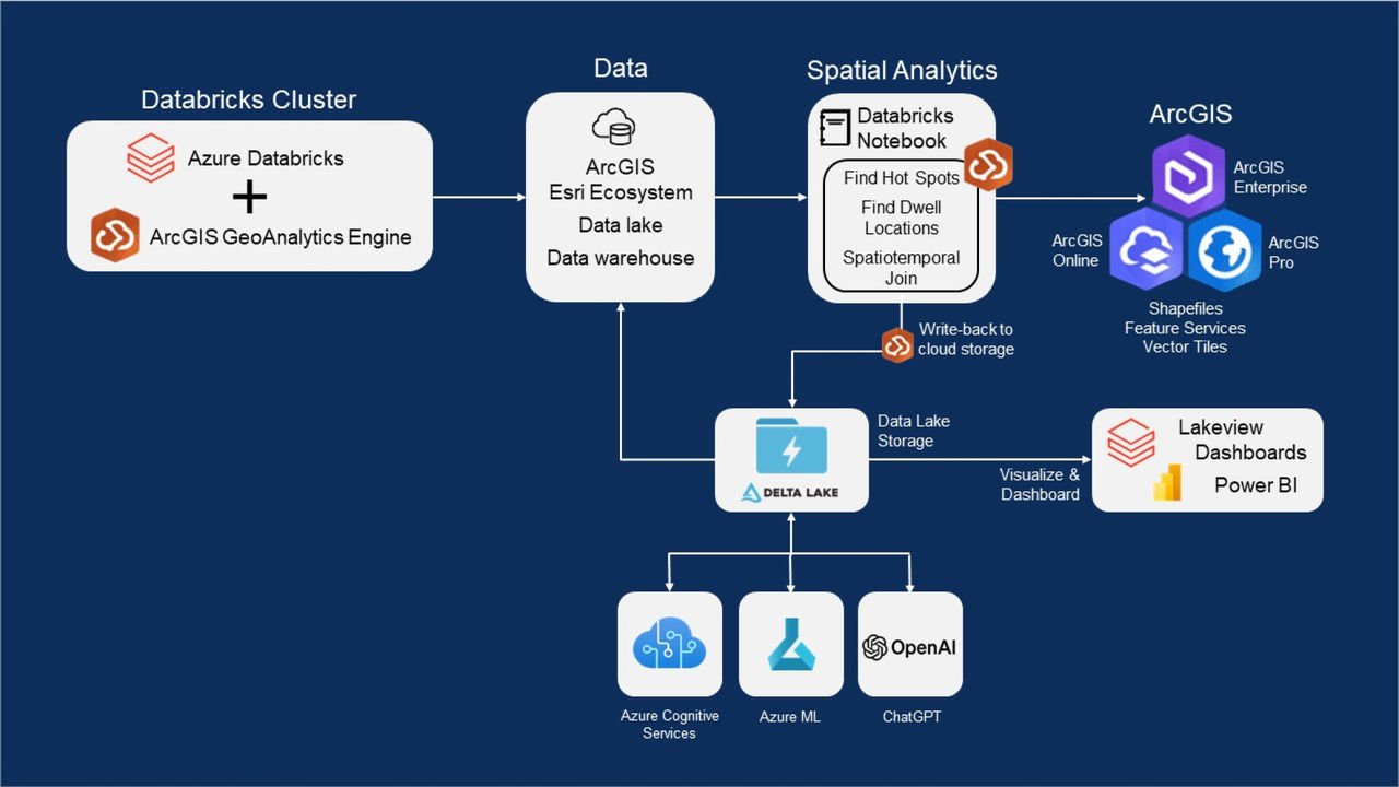 Example architecture for ArcGIS GeoAnalytics Engine in the Azure Databricks spark environment.