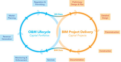 GIS and BIM Integration Leads to Smart Communities