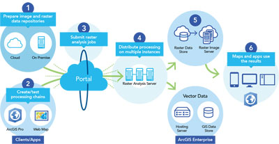 Imagery Superpowers - Raster analytics expands imagery use in GIS